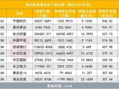 公募基金重仓股大洗牌，“宁王”称霸，科技新贵跻身前十