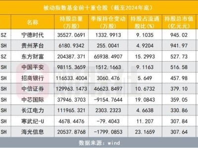 公募基金重仓股大洗牌，“宁王”称霸，科技新贵跻身前十