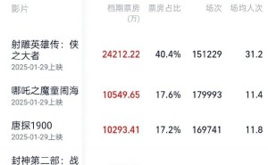 2025年春节档预售火爆，总票房6亿新纪录诞生！