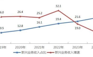2024年电信业收入突破1.74万亿，新兴业务成增长新引擎
