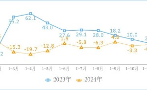2024年我国互联网业收入微降，研发经费上升，利润下滑，地区差异显著