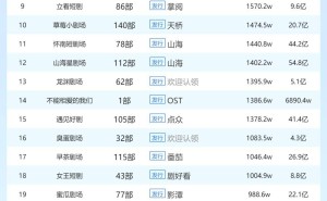 短剧端原生播放日榜揭晓：《爱是沉沦，亦是自由》领跑榜单