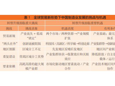 贸易新局下，中国制造业如何破局攀升全球价值链？
