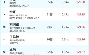 短剧热度榜揭晓！韩雨彤、马小宇领跑女演员&男演员火热指数