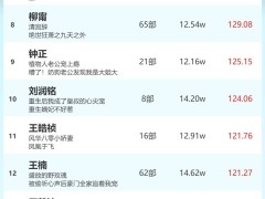 短剧热度榜揭晓！韩雨彤、马小宇领跑女演员&男演员火热指数