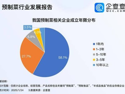 年夜饭预订火热，2024年预制菜企业注册量破万，餐饮消费迎热潮？