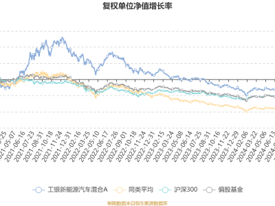 工银新能源汽车混合A四季度业绩出炉：利润超千万，净值增0.72%