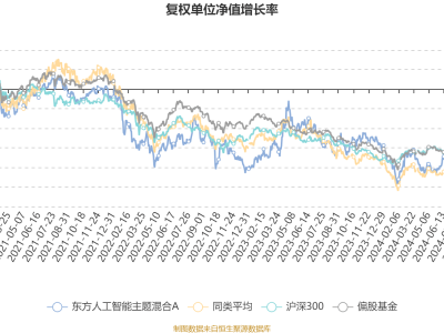 东方人工智能主题混合A四季度业绩亮眼，利润超4千万，净值增7.99%