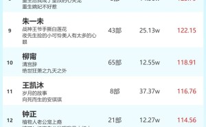 短剧热度榜揭晓！韩雨彤、曾辉登顶女演员&男演员火热指数