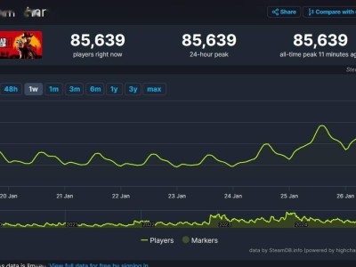 《荒野大镖客：救赎2》Steam在线人数破纪录，魅力不减当年！