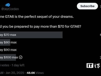《GTA 6》定价争议：六成以上玩家坚守70美元价格上限？