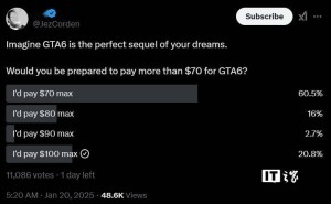 《GTA 6》定价争议：六成以上玩家坚守70美元价格上限？