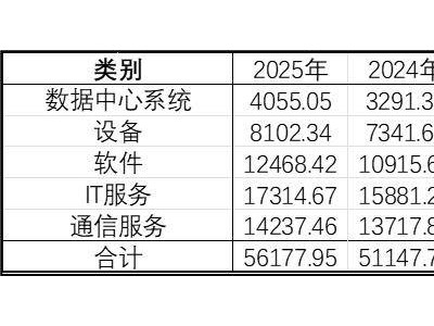 Gartner预测：2025年全球IT支出大增近10%，实际增长却受限？