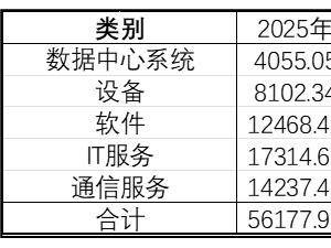 Gartner预测：2025年全球IT支出大增近10%，实际增长却受限？