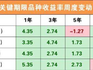 资金面趋紧，信用债市场分化，1年期AAA城投债收益率飙升4.35bp