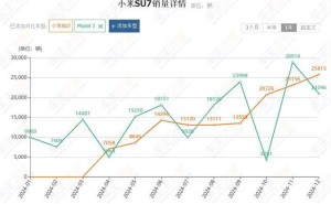 小米SU7崛起！雷军谦虚言追赶特斯拉，一年销量已超Model 3