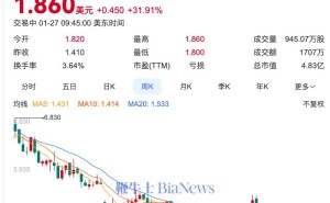 京东拟2美元/股收购达达，股价应声大涨超31%