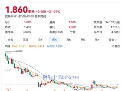京东拟2美元/股收购达达，股价应声大涨超31%