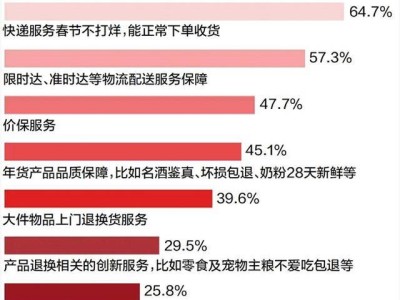 年货节消费新趋势：祈福好物热销，京东服饰珠宝受八成消费者青睐