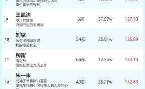27日短剧女演员&男演员火热指数排行榜：韩雨彤、曾辉排名第一