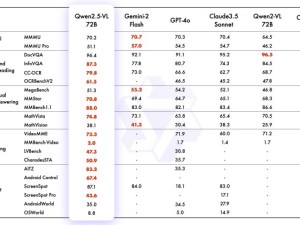 阿里云通义开源Qwen2.5-VL，视觉理解能力全面超越GPT-4o