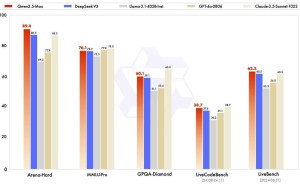阿里云通义千问Qwen 2.5-Max：性能超越Deepseek V3，领跑超大规模MoE模型？