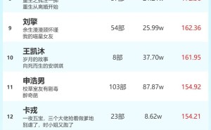 短剧热力榜揭晓：韩雨彤女榜夺冠，曾辉男榜领跑1月28日榜单