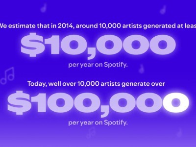 Spotify去年支付音乐产业100亿美元，六成以上为免费用户群体
