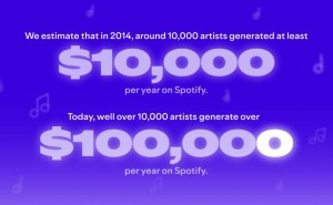 Spotify去年支付音乐产业100亿美元，六成以上为免费用户群体