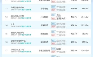 短剧端原生热度榜出炉，《掌勺年夜饭》领跑播放量日榜