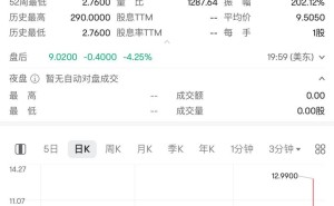 36氪股价狂飙122%！换手率惊人达1836%，市值跃升至1837万美元