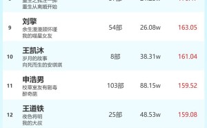 1月30日短剧演员热度榜揭晓：韩雨彤、曾辉领衔男女演员榜单