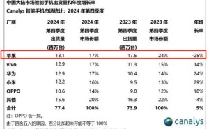 苹果中国销量大跌25%，库克还能硬撑多久？