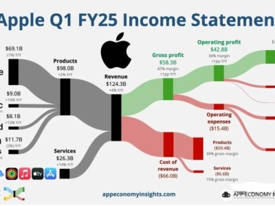 苹果中国业绩大滑坡：销量跌25%，收入少赚167亿！