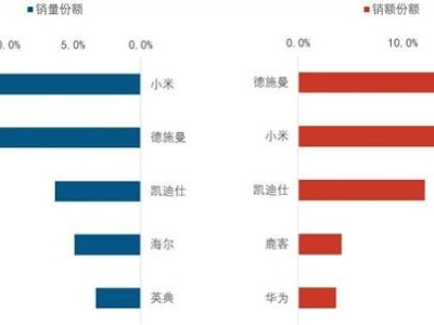 2024智能门锁市场盘点：小米领跑，中高端战略显成效