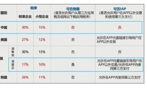 苹果充值奖励倒计时，但“苹果税”争议何时休？