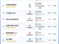 短剧热度榜出炉！《人间有朝暮》夺冠，大盘热度破6300万