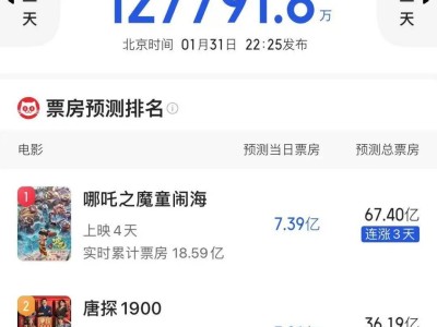 《哪吒2》票房飙升，或成影史新冠军？
