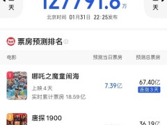 《哪吒2》票房飙升，或成影史新冠军？
