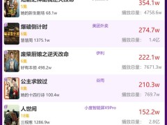 2月2日品牌短剧热度揭晓，《以爱之名》是否蝉联榜首？