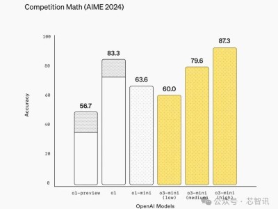 OpenAI o3-mini发布，CEO承认错误：DeepSeek强劲，将讨论新开源策略