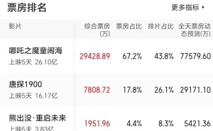 2025中国电影春节档火爆，累计票房超北美暂居全球票房榜首！