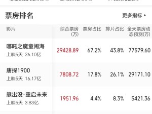 2025中國電影春節檔火爆，累計票房超北美暫居全球票房榜首！