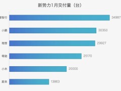 新造车势力1月销量榜大变局：鸿蒙智行夺冠，小鹏理想激战正酣