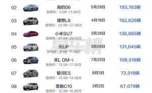 2024新车销量Top20出炉！比亚迪秦L夺冠，小米SU7成网红车型