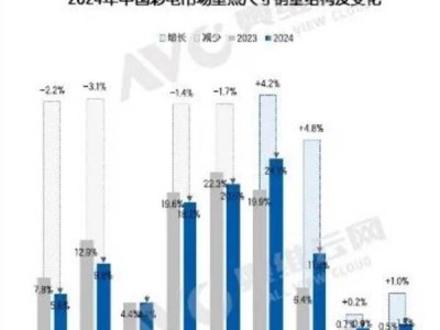 中國彩電市場高端化轉(zhuǎn)型，75英寸及以上大屏電視引領(lǐng)潮流