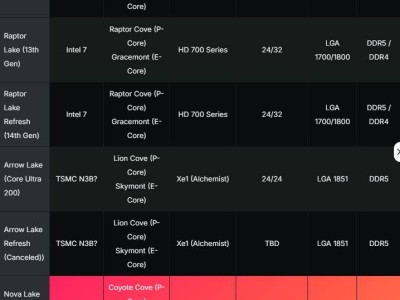 Intel Nova Lake處理器曝光：全新大小核架構(gòu)引發(fā)熱議