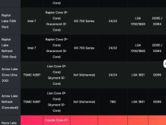 Intel Nova Lake处理器曝光：全新大小核架构引发热议