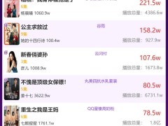 2日品牌短剧热度揭晓，《以爱之名》领跑榜单