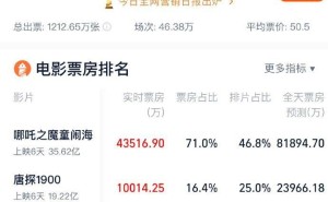 《哪吒之魔童闹海》总票房破35.62亿元：中国影史春节档票房冠军